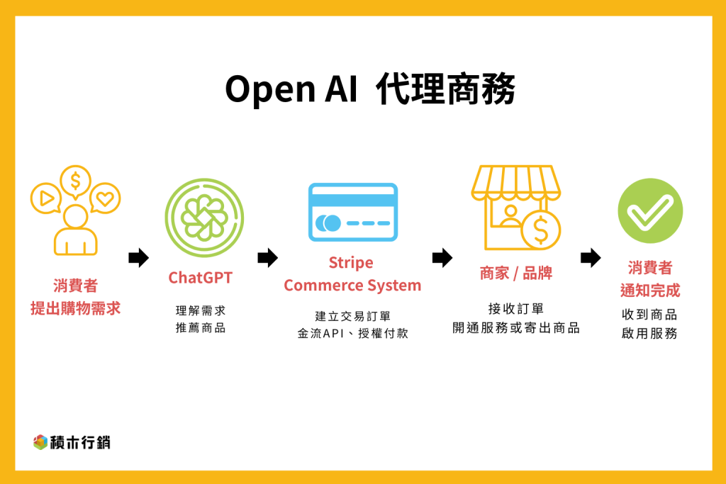 Open AI 代理商務
